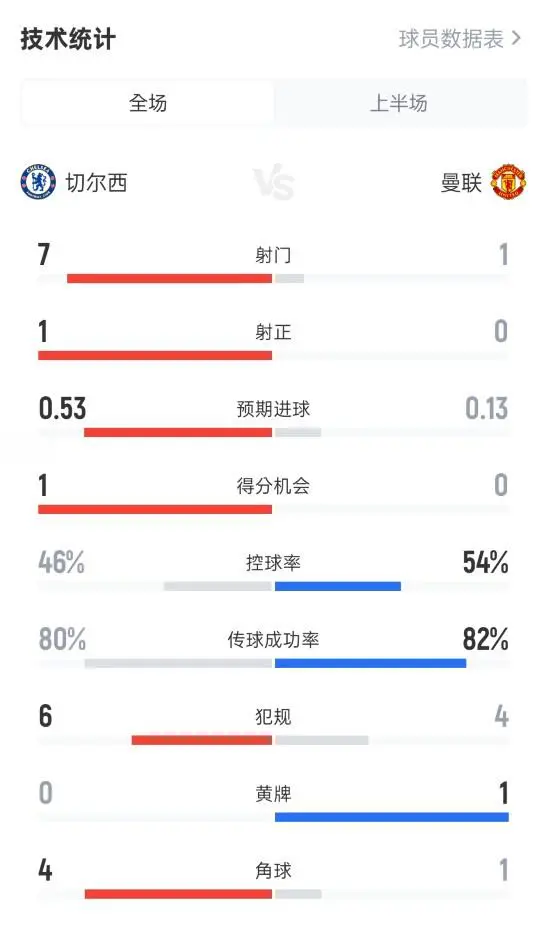包含法甲夜战高潮,比分1-1,比赛关键数据:射正率高达75%,控球58%的词条 包含法甲夜战高潮,比分1-1,比赛关键数据:射正率高达75%,控球58%的词条
